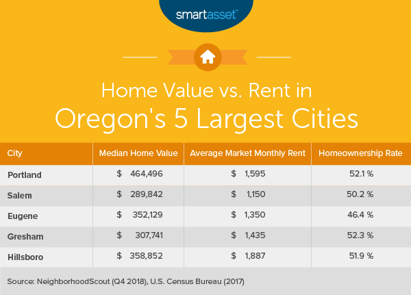 The Cost Of Living In Oregon Smartasset