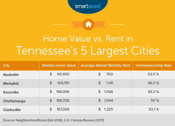 What Is The Cost Of Living In Tennessee Smartasset