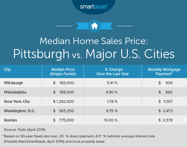 The Cost Of Living In Pittsburgh Smartasset