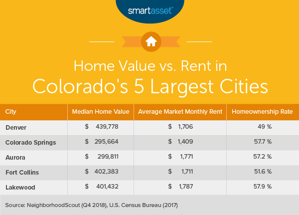 The Cost of Living in Colorado