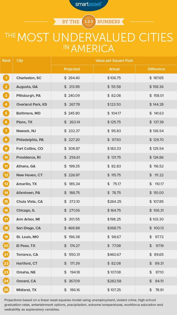 Most Undervalued Cities in America