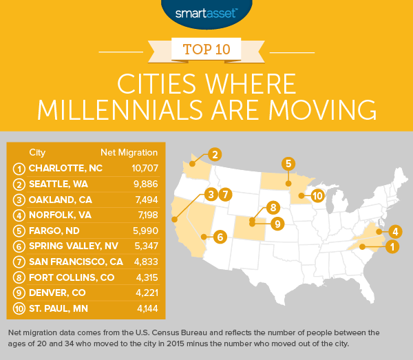 Cities Where Millennials Are Moving