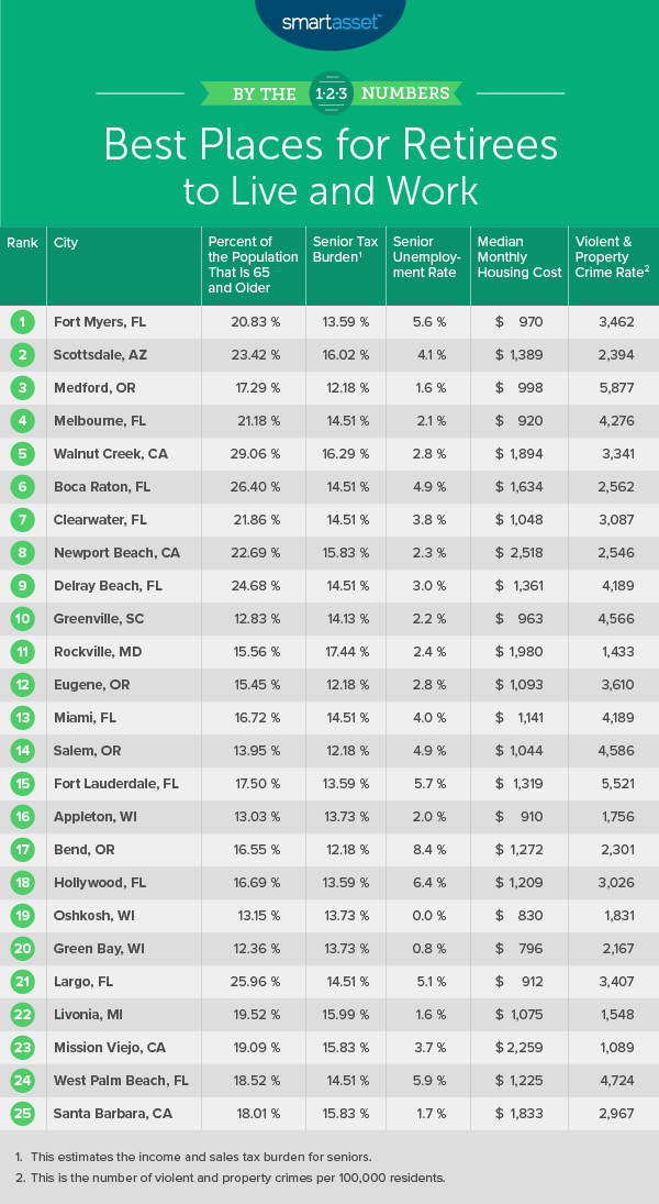 The best places to retire in the US