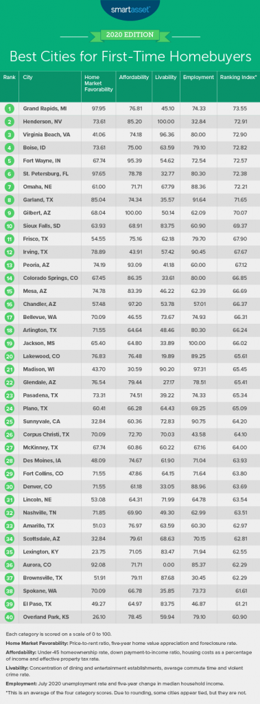 Best Cities For First-Time Homebuyers - 2020 Edition - SmartAsset