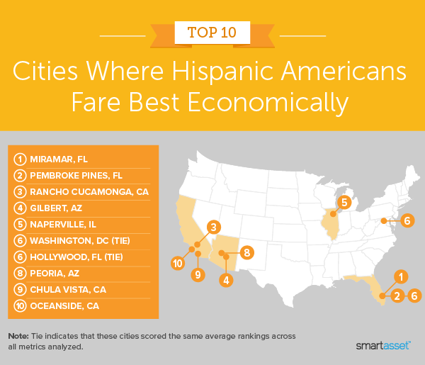 Image is a map by SmartAsset titled "Top 10 Cities Where Hispanic Americans Fare Best Economically."