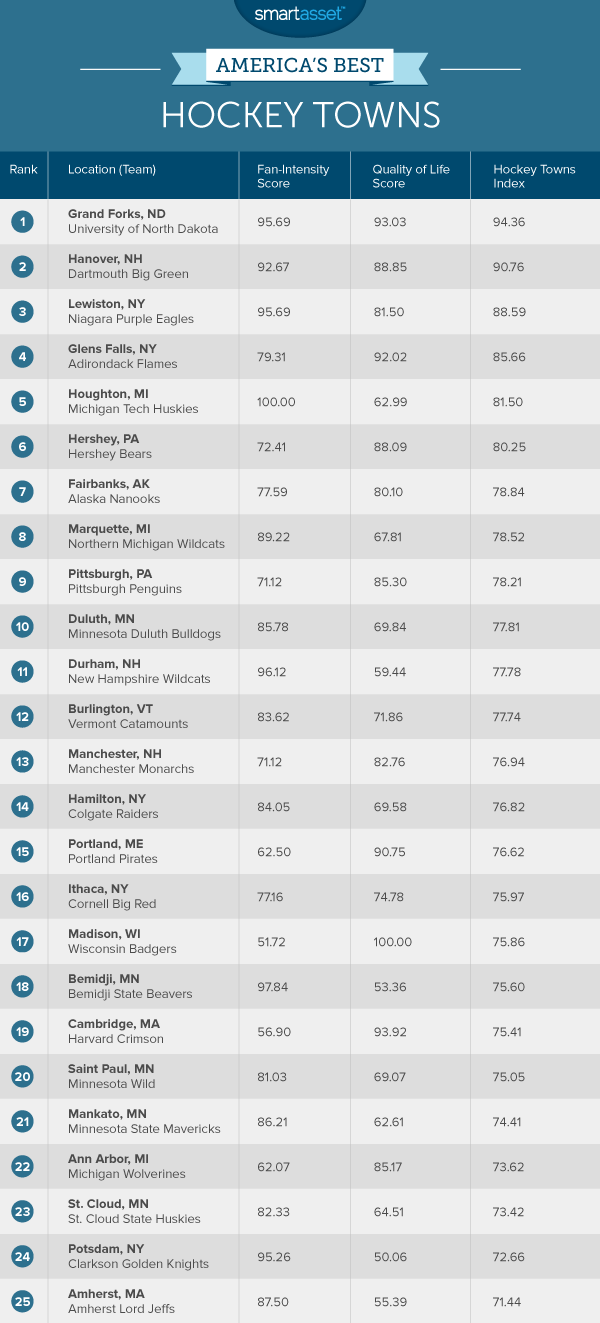 America's Best Hockey Towns of 2015 SmartAsset