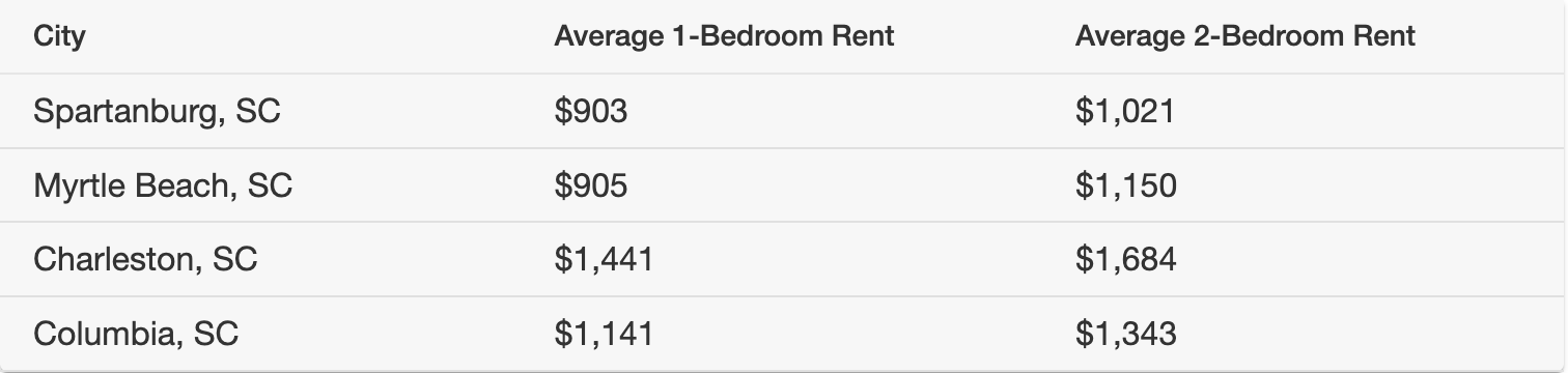 average rent for 1 bedroom apartment in south carolina