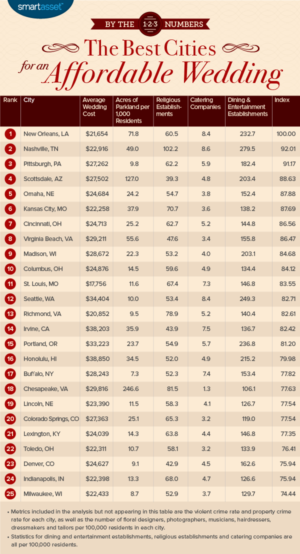 The Best Cities for an Affordable Wedding in 2016 SmartAsset