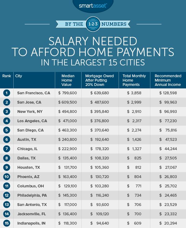 Salary Needed to Afford Home Payments in the 15 Largest Cities SmartAsset