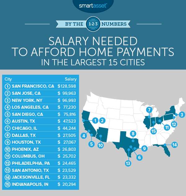 salary needed for $1.5 million dollar home