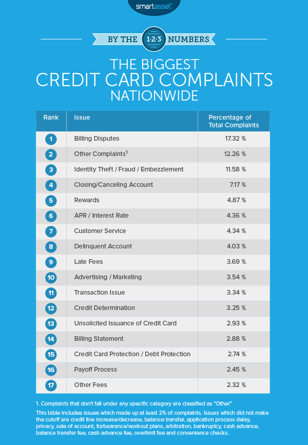 The Biggest Credit Card Complaints In America - SmartAsset