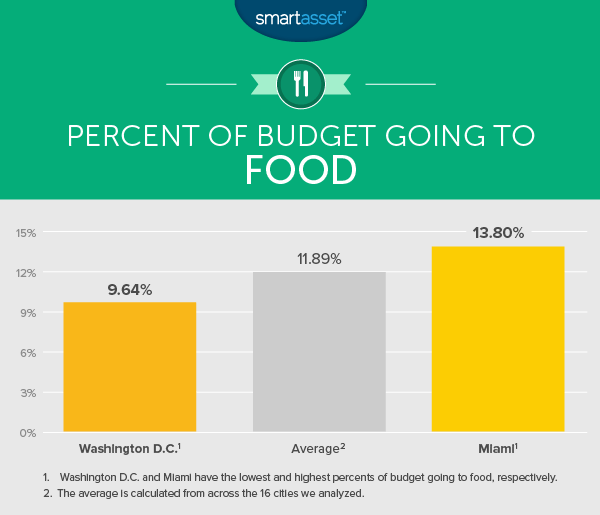 What Americans Spend The Most On - SmartAsset