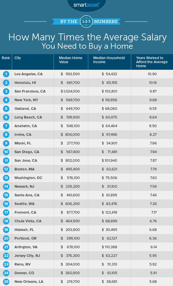 Salary To Buy A Home