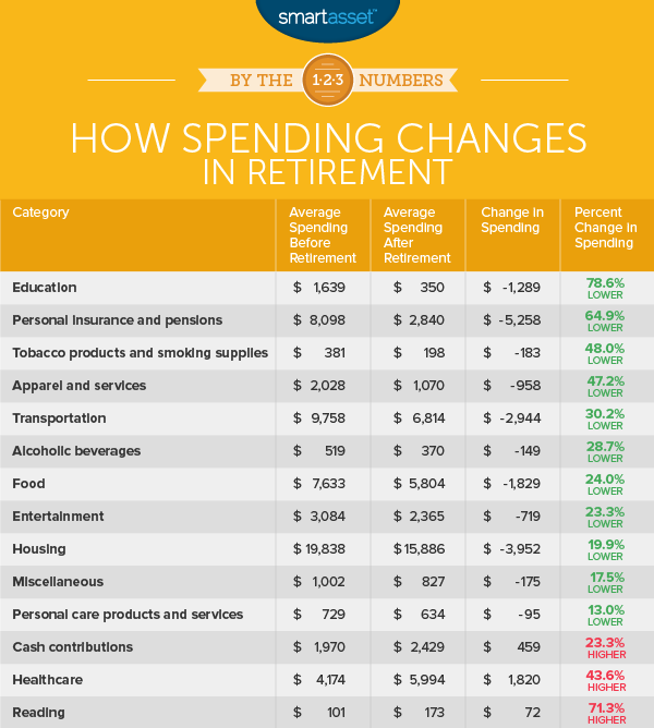 Average Expenses In Retirement