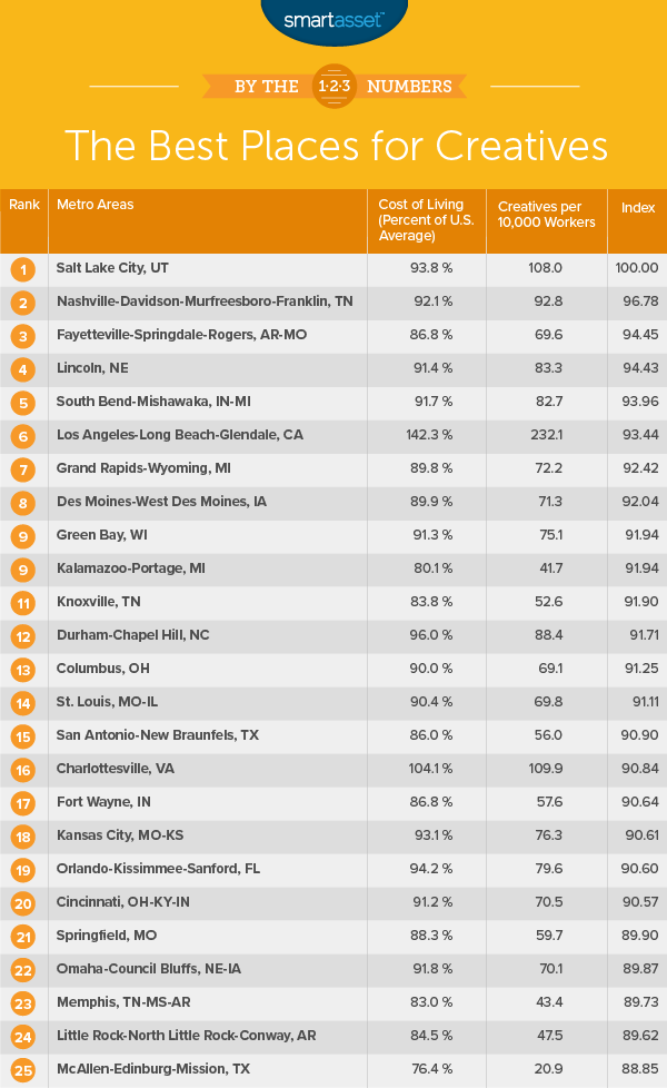 The Top 10 Places for Creatives in 2018 - SmartAsset