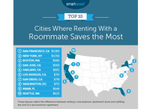 What a Roommate Saves You in 50 U.S. Cities – 2018 Edition - SmartAsset