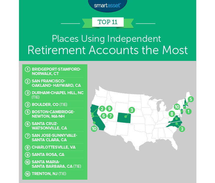 Places Using Independent Retirement Accounts the Most - SmartAsset