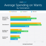 How Different Generations Spend Money - 2020 Edition - SmartAsset