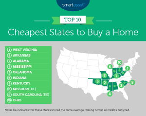 Cheapest States to Buy a Home -- SmartAsset Blog