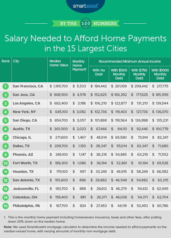 Salary Needed to Afford Home Payments in the 15 largest U.S. Cities ...