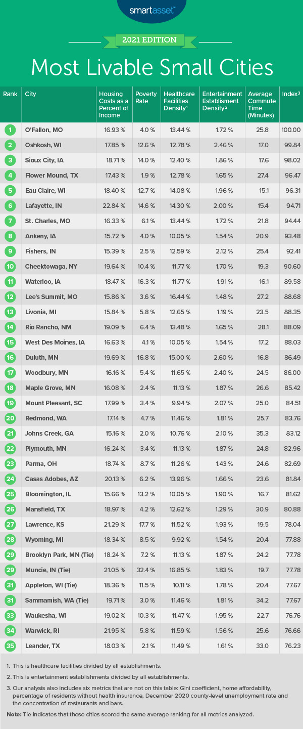 Most Livable Small Cities - 2021 Edition - SmartAsset