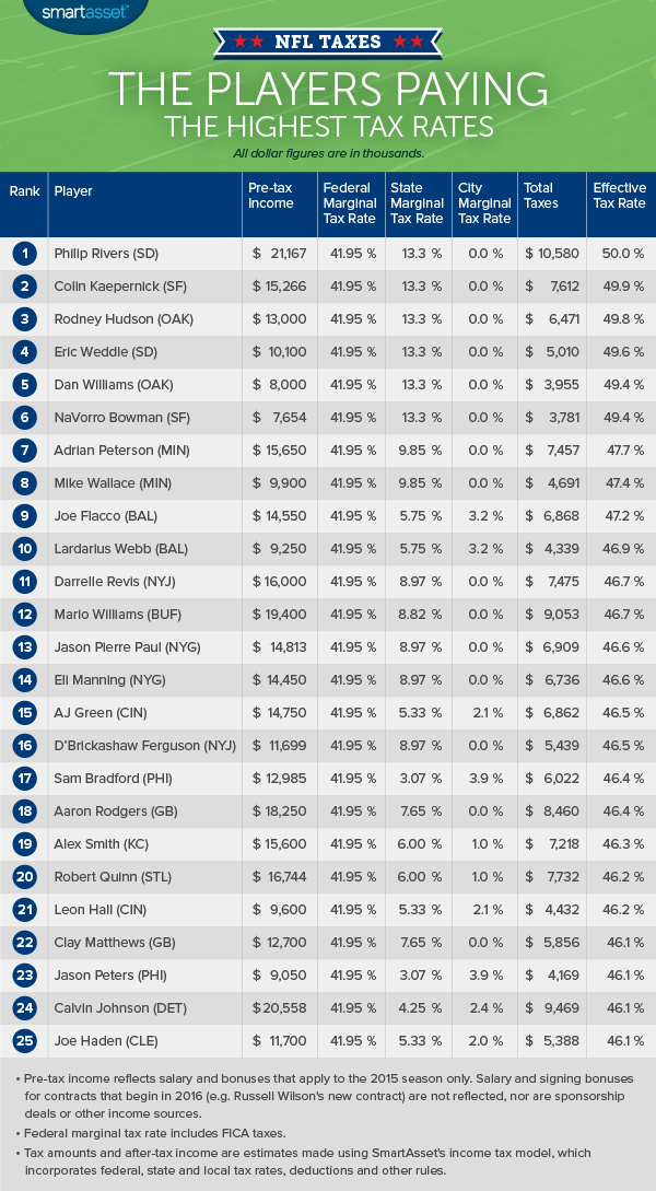 nfl taxes ab 1 tax rates Update What Do NFL Players Pay in Taxes