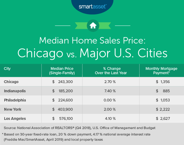 Cost of Living in Chicago