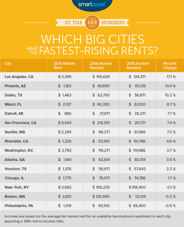 The Needed to Pay Rent in the Largest U.S. Cities SmartAsset