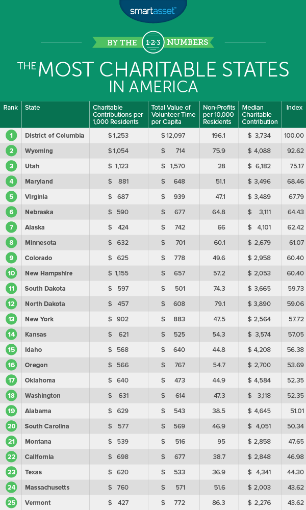 America's Top 10 Most Charitable States