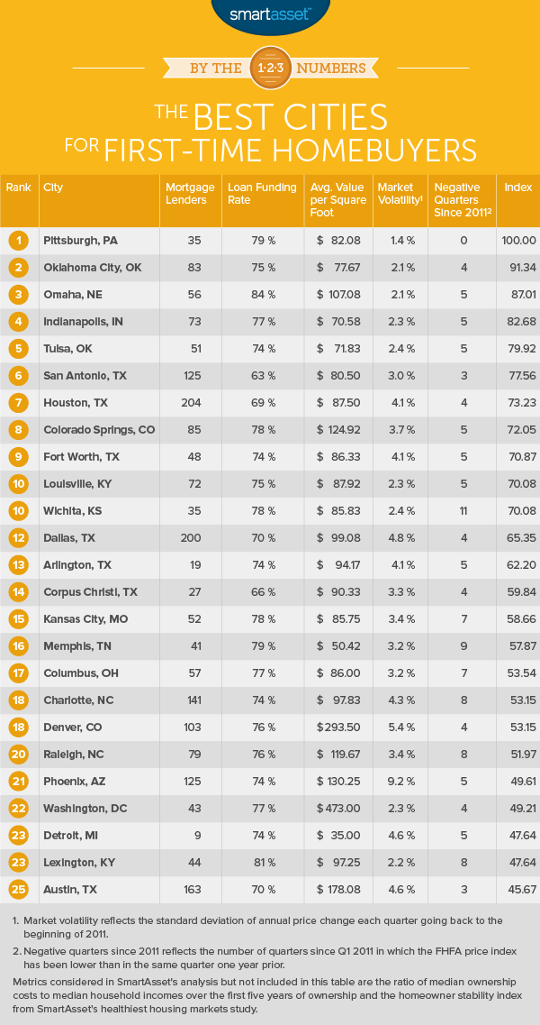 The Best Cities for First-Time Homebuyers in 2017