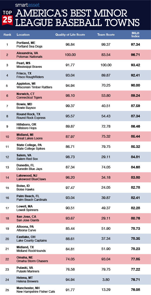 美国最好的小联盟棒球城镇