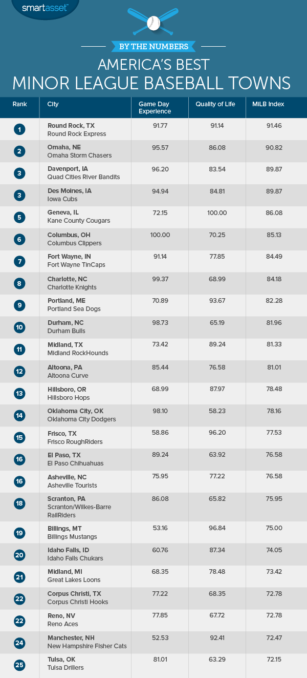按数字：美国最好的小联盟棒球城镇