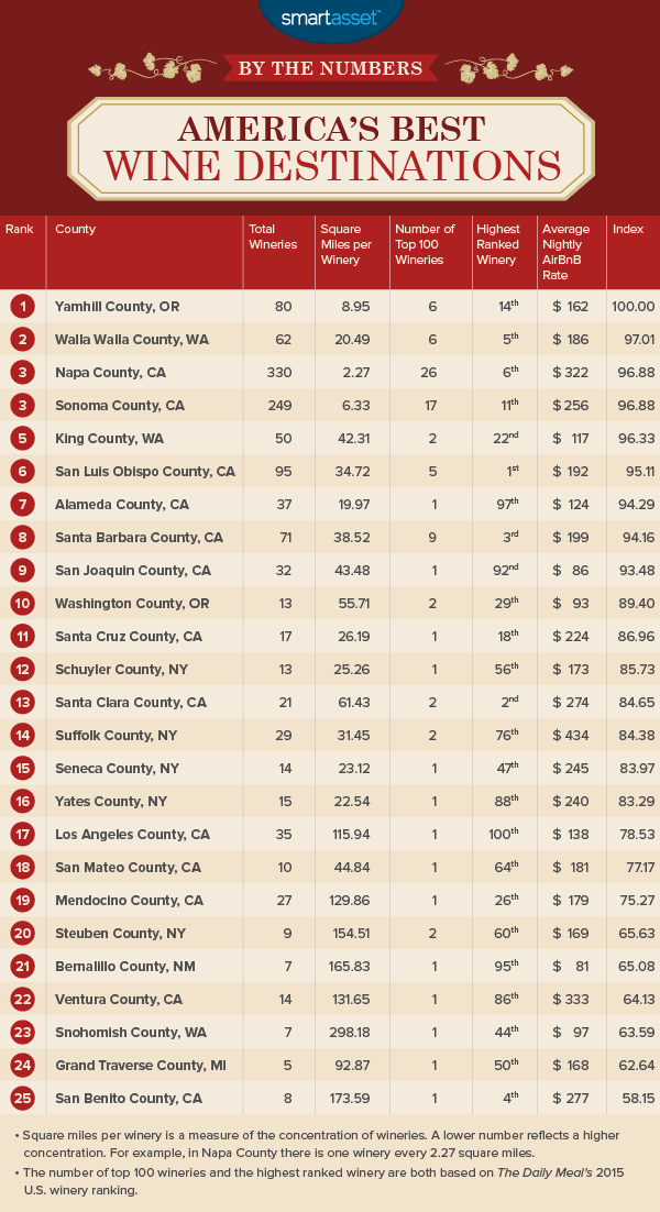按数字：2016年美国最好的葡萄酒目的地