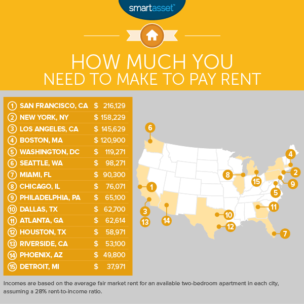 在美国最大的城市支付租金所需的收入