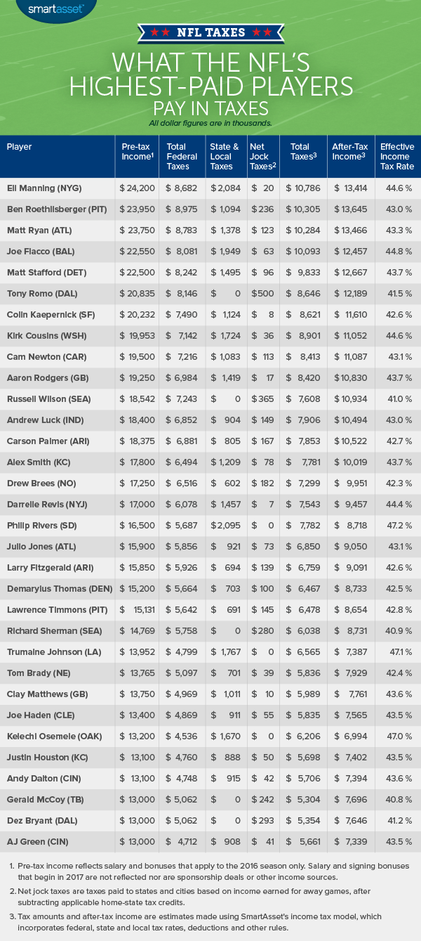 What Do NFL Players Pay in Taxes 2017 Edition SmartAsset