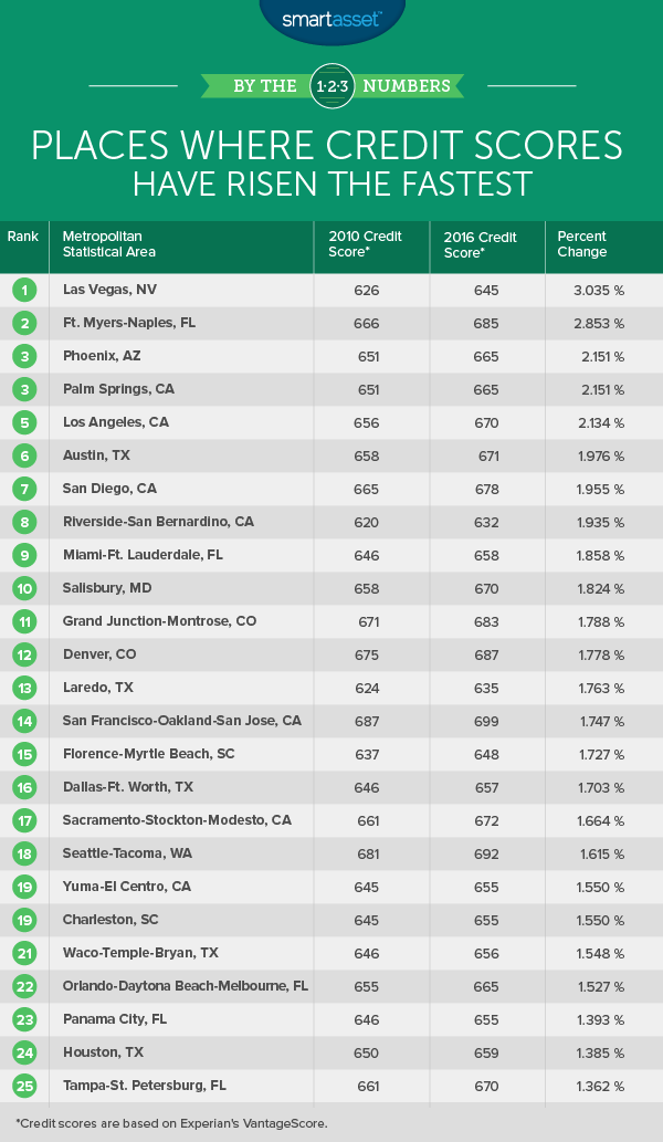 Places Where Credit Scores Have Risen The Fastest Smartasset