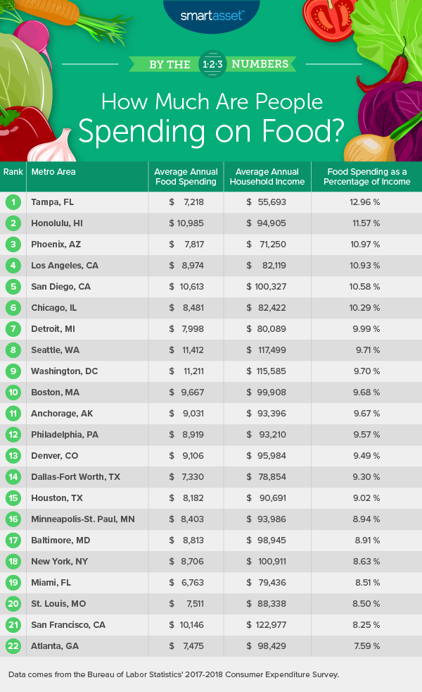 Places Where People Spend the Most on Food 2020 Edition SmartAsset