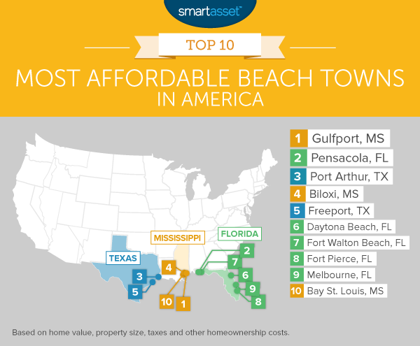 Most Affordable Beach Towns