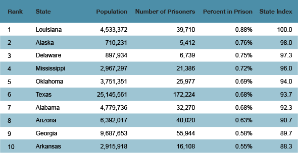 哪些州把最多的人放在监狱里？