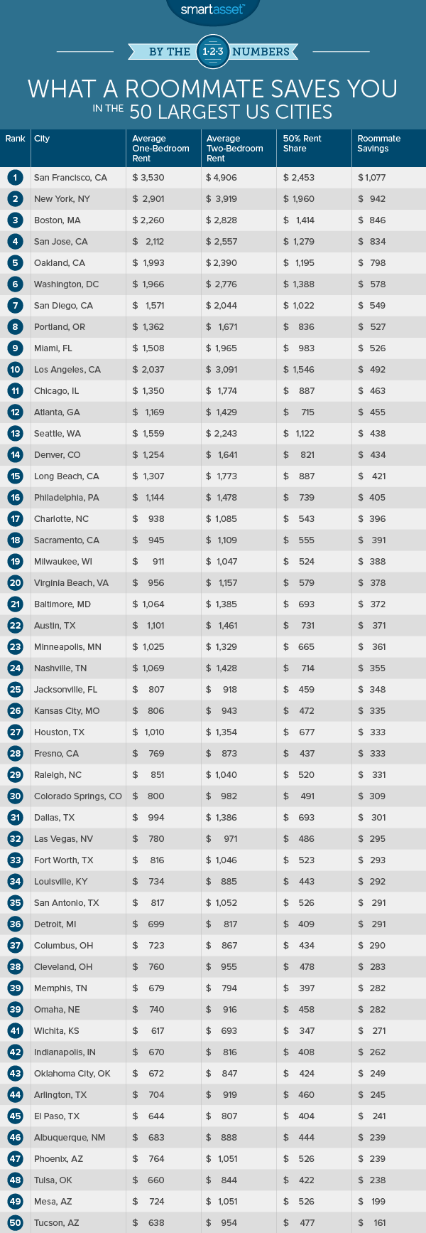 What a Roommate Saves You in  the 50 Largest U.S. Cities