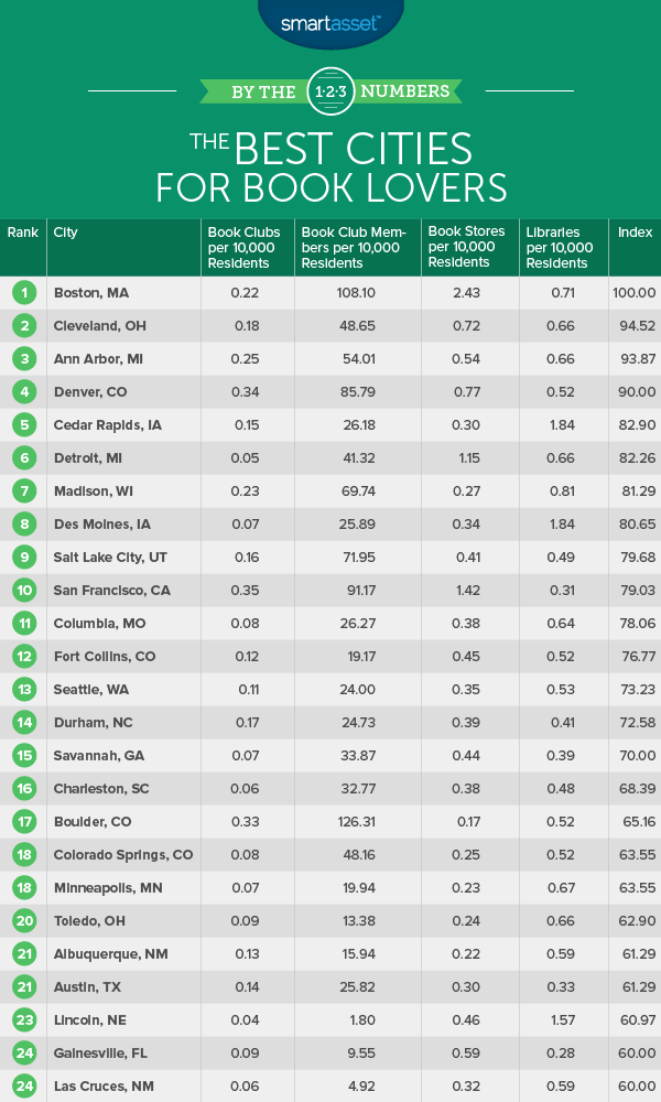 图书爱好者的最佳城市