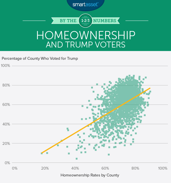 住房拥有率高的县支持特朗普的可能性是其他县的两倍