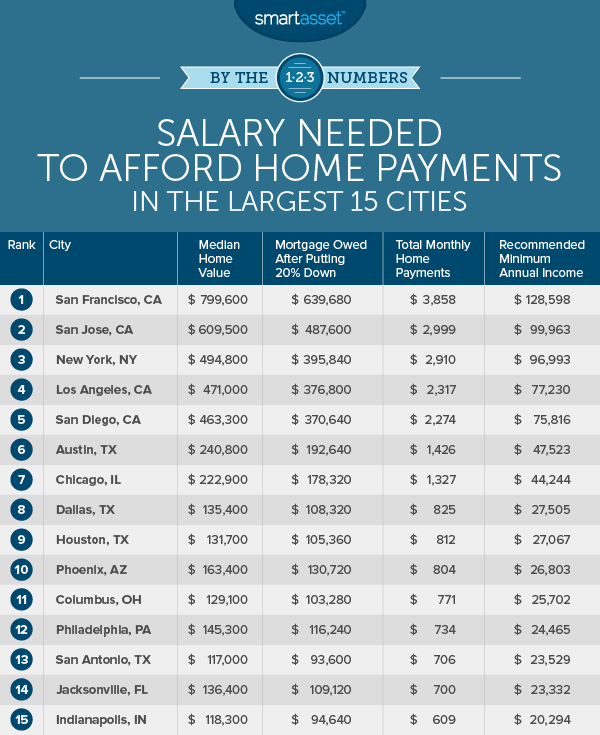 How Much Salary To Afford 500k House