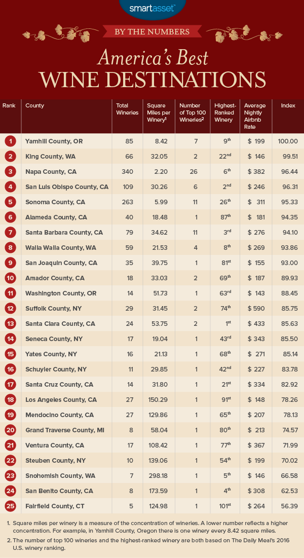 America’s Best Wine Destinations of 2017 SmartAsset