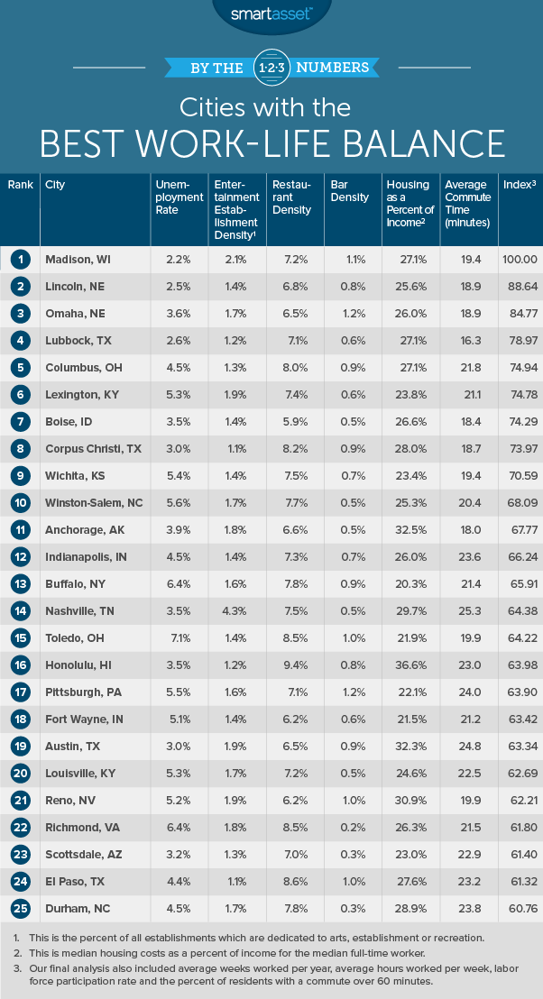 The Cities With the Best WorkLife Balance SmartAsset