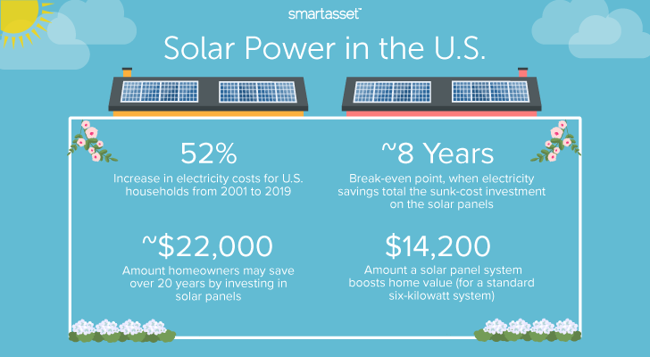 Are Solar Panels Worth It In 2020 Smartasset