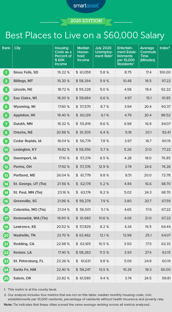 best-places-to-live-on-a-60-000-salary-2020-edition-smartasset