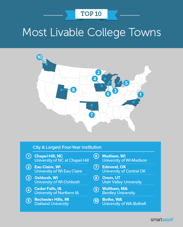 Most Livable College Towns – 2021 Study
