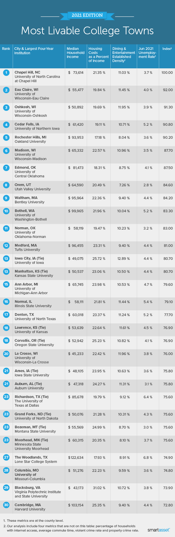 Most Livable College Towns – 2021 Study