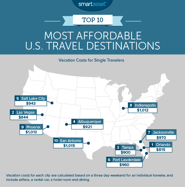 The Most Affordable Travel Destinations in the U.S. SmartAsset